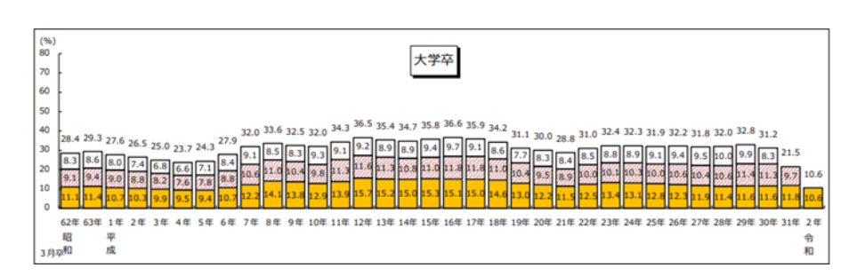 新入社員、離職率